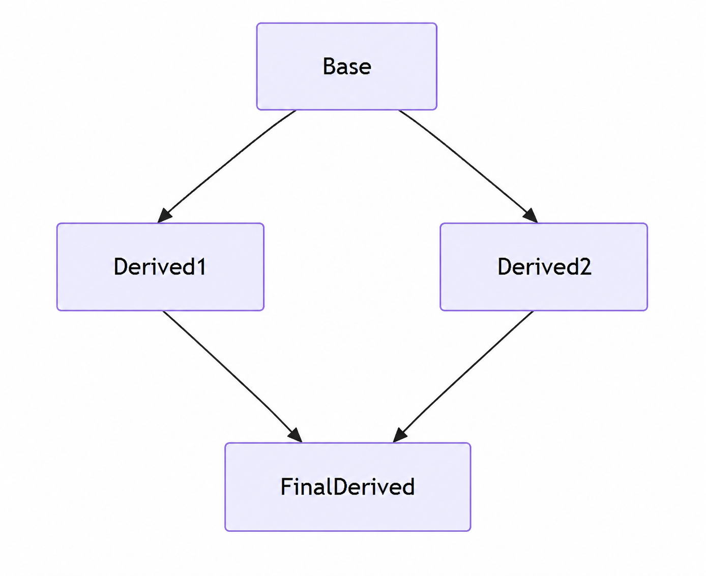 diamond problem in multiple inheritance